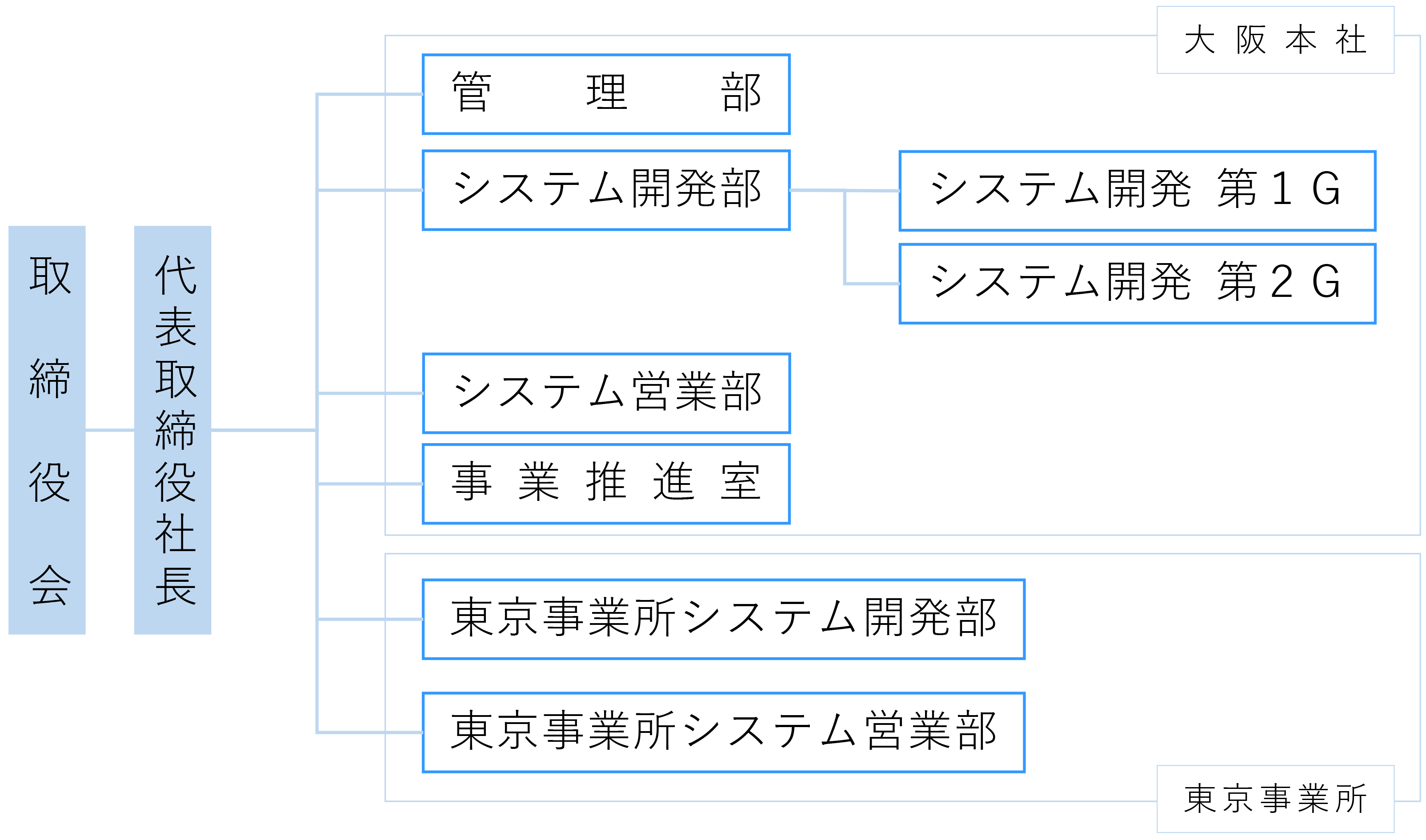 組織図